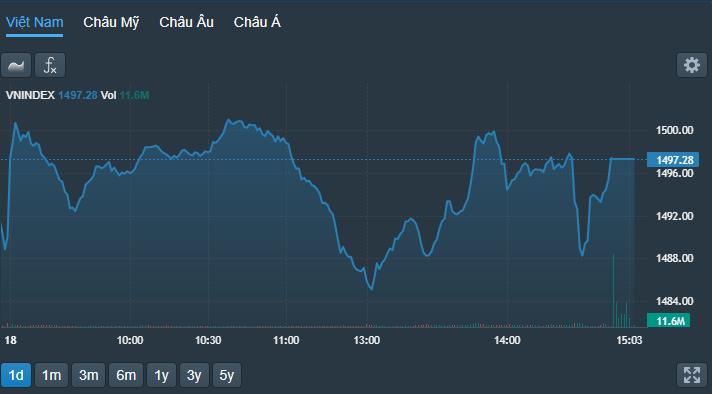 VN-Index có tới 3 lần thất bại tại ngưỡng 1500 điểm trong phiên hôm nay.