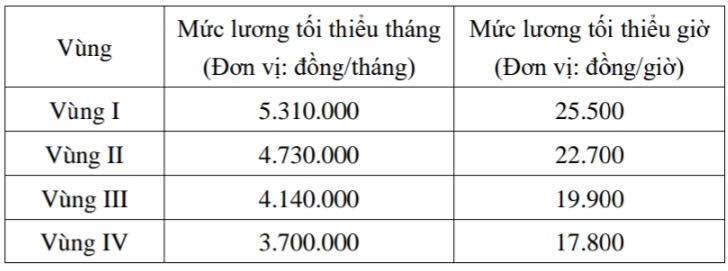 Mức lương tối thiểu dự kiến từ ngày 1/1/2026. Nguồn: Bộ Nội vụ.