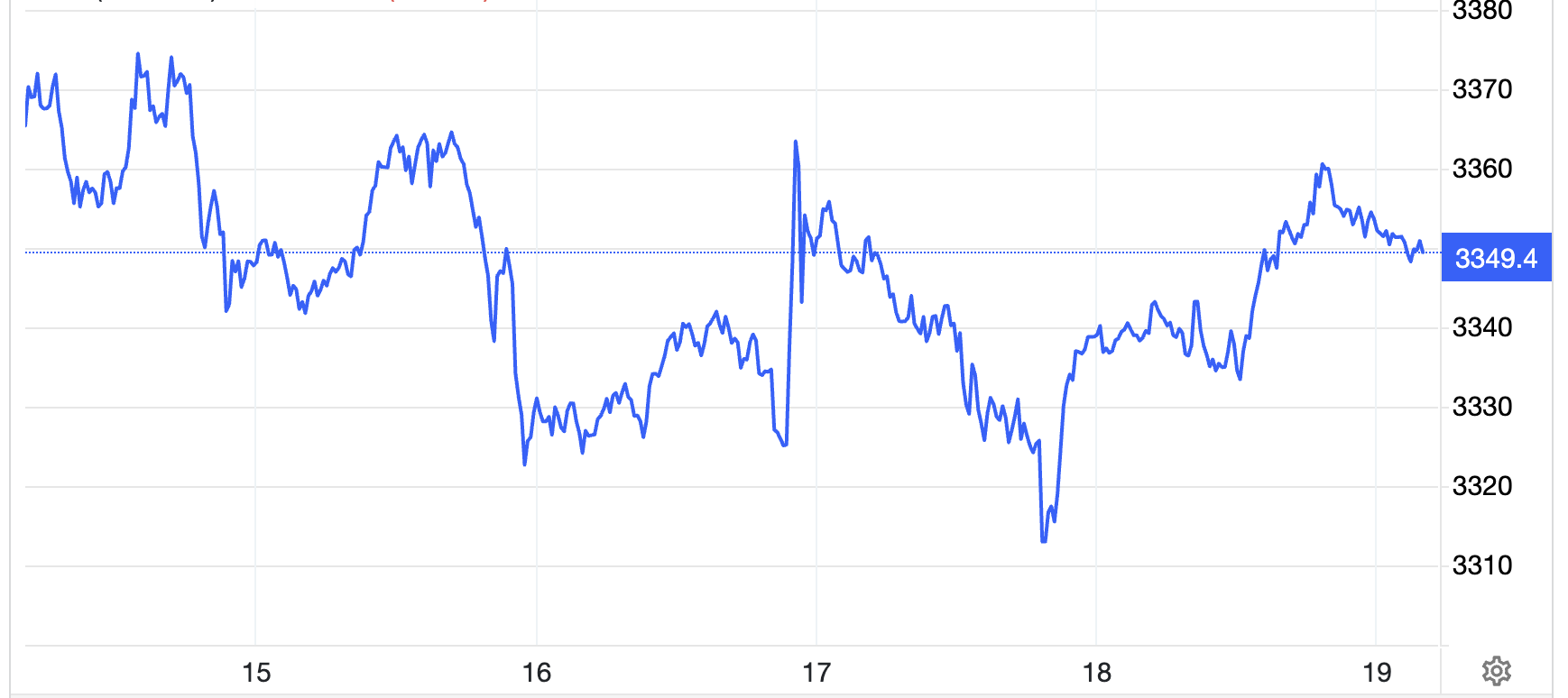 Diễn biến gi&aacute; v&agrave;ng thế giới trong tuần n&agrave;y. Đơn vị: USD/oz - Nguồn: Trading Economics.