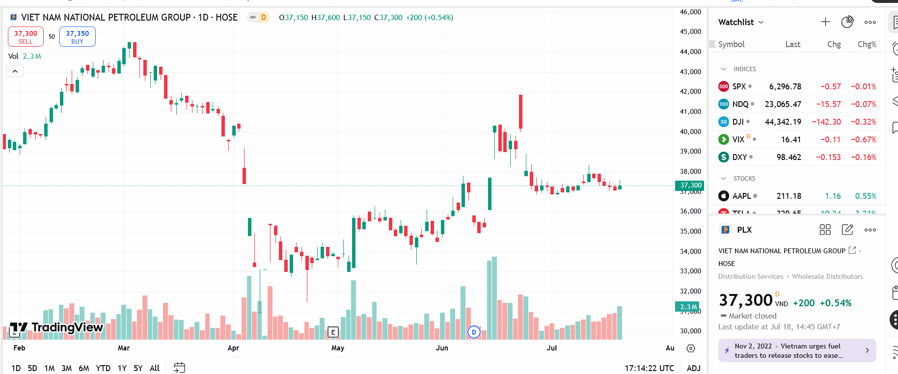 Sơ đồ giá cổ phiếu PLX trên TradingView.