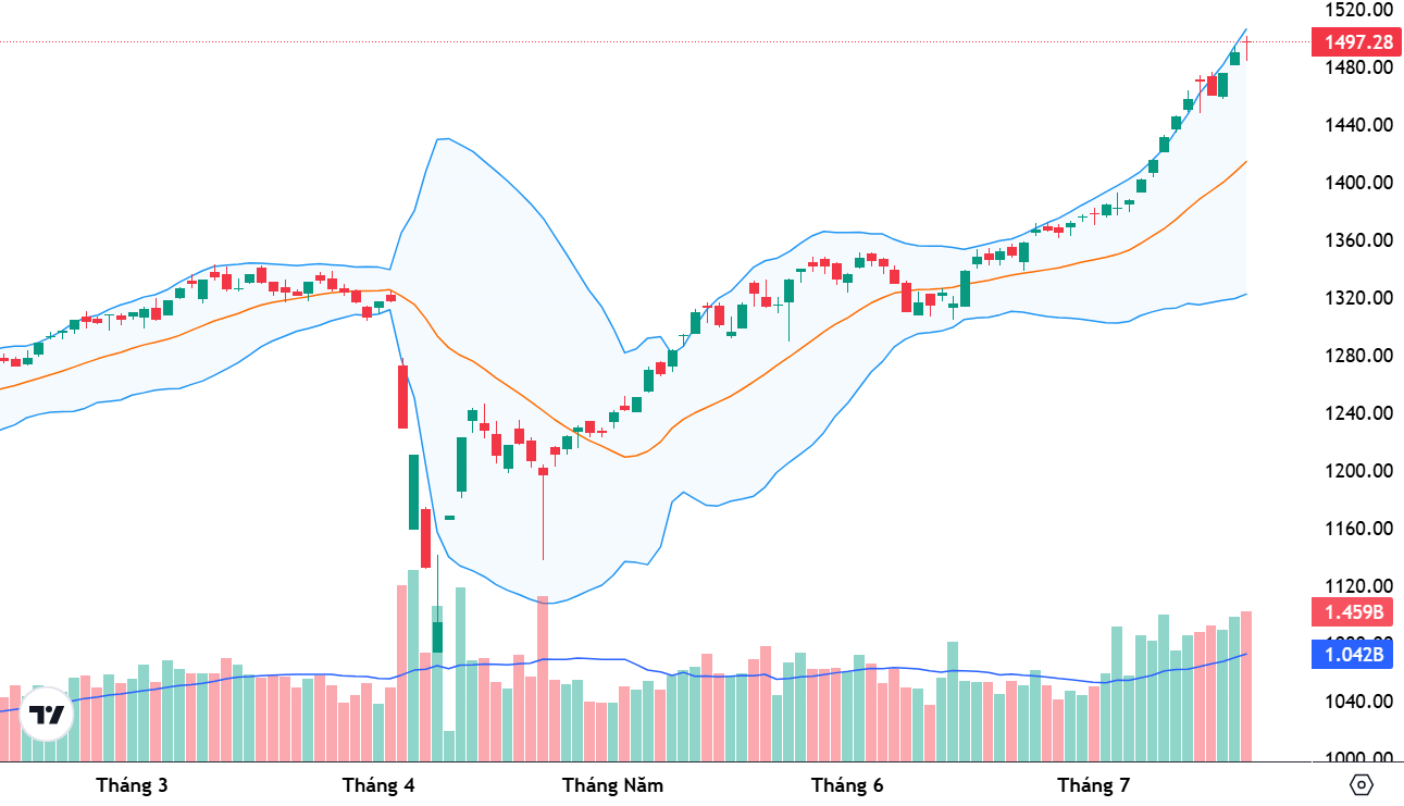 Diễn biến chỉ số VN-Index và MA(V,20).