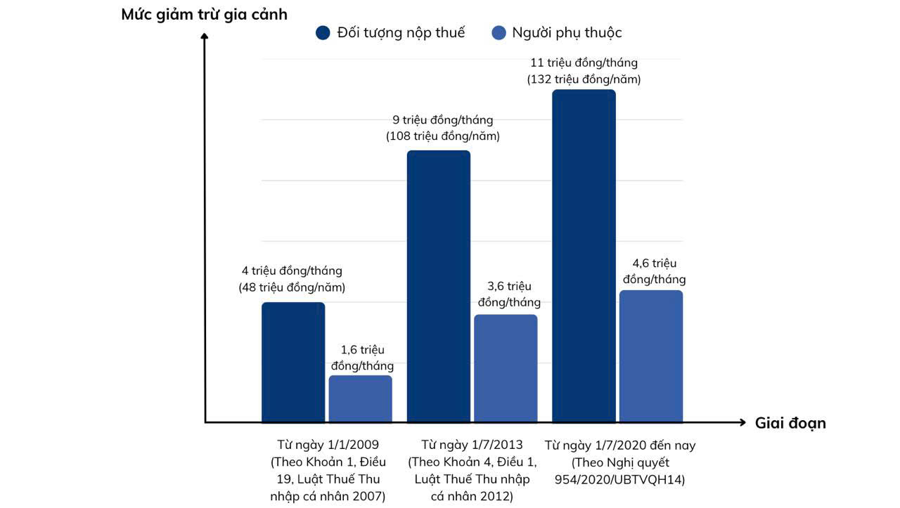Sự thay đổi mức giảm trừ gia cảnh qua từng giai đoạn. Nguồn: VnEconomy cập nhật từ Bộ T&agrave;i ch&iacute;nh.