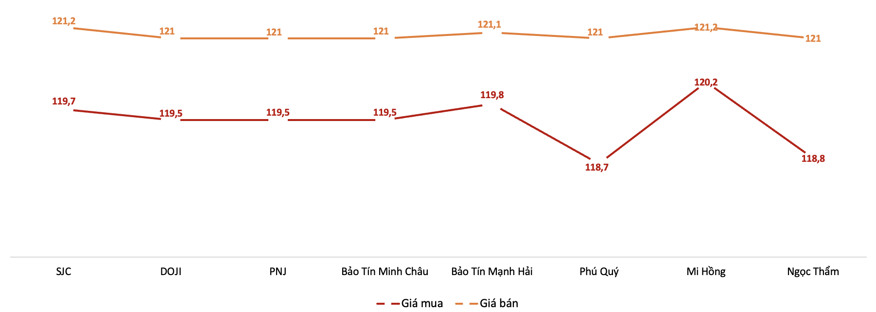 Giá giao dịch vàng miếng tại các thương hiệu trong phiên 21/7 Nguồn: VnEconomy tổng hợp từ bảng giá doanh nghiệp