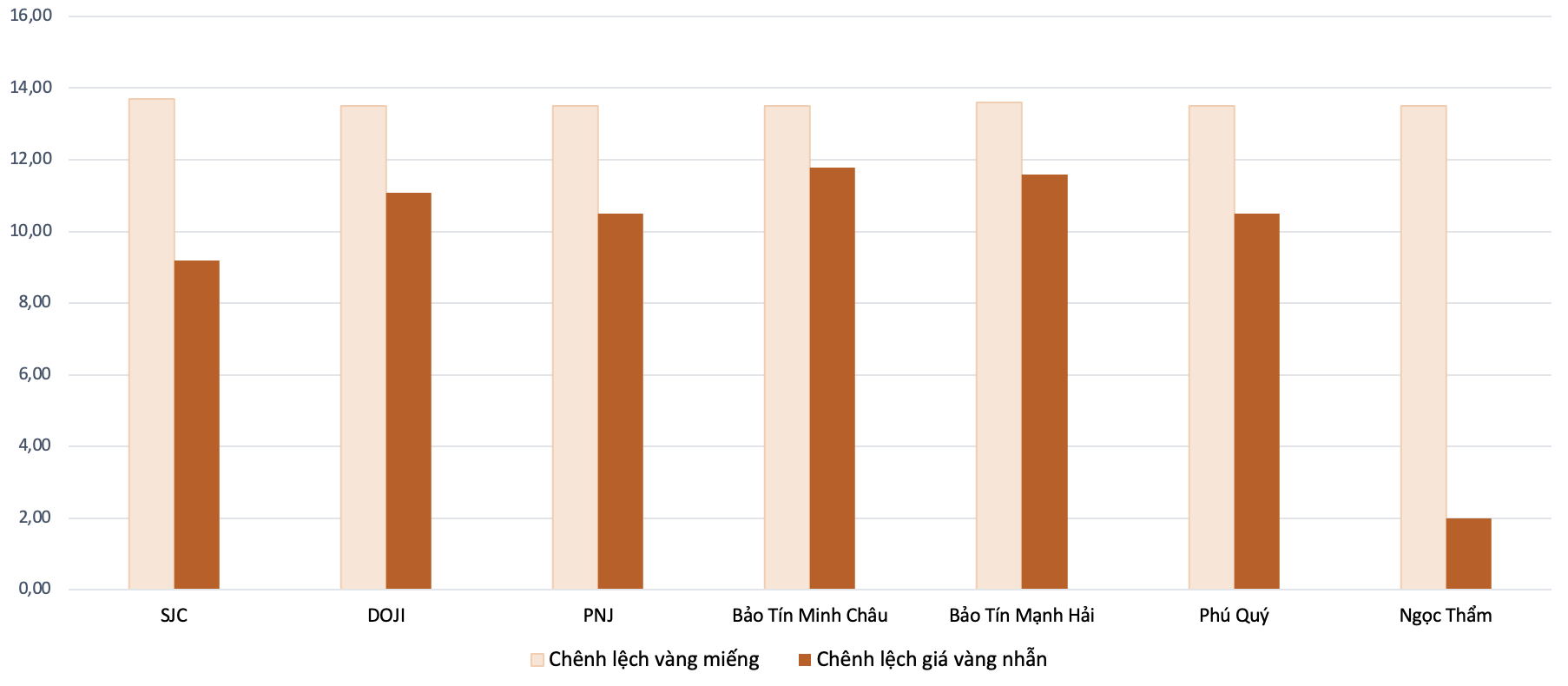 Chênh lệch giữa giá vàng trong nước và giá vàng thế giới trong phiên 21/7 Nguồn: VnEconomy tổng hợp và tính toán