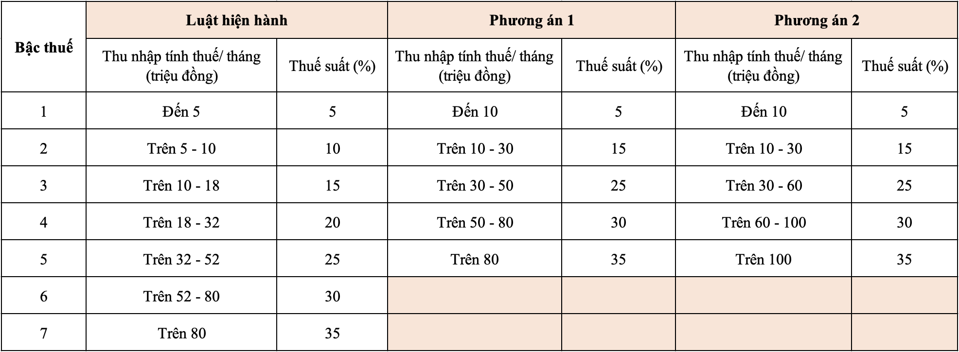 Bộ Tài chính đề xuất 2 phương án sửa đổi biểu thuế thu nhập cá nhânNguồn: Dự án Luật Thuế thu nhập cá nhân (thay thế) 