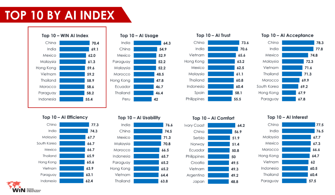 Việt Nam lọt v&agrave;o&nbsp;top 10 của gần như tất cả c&aacute;c chỉ số, ngoại trừ chỉ số về sử dụng AI.
