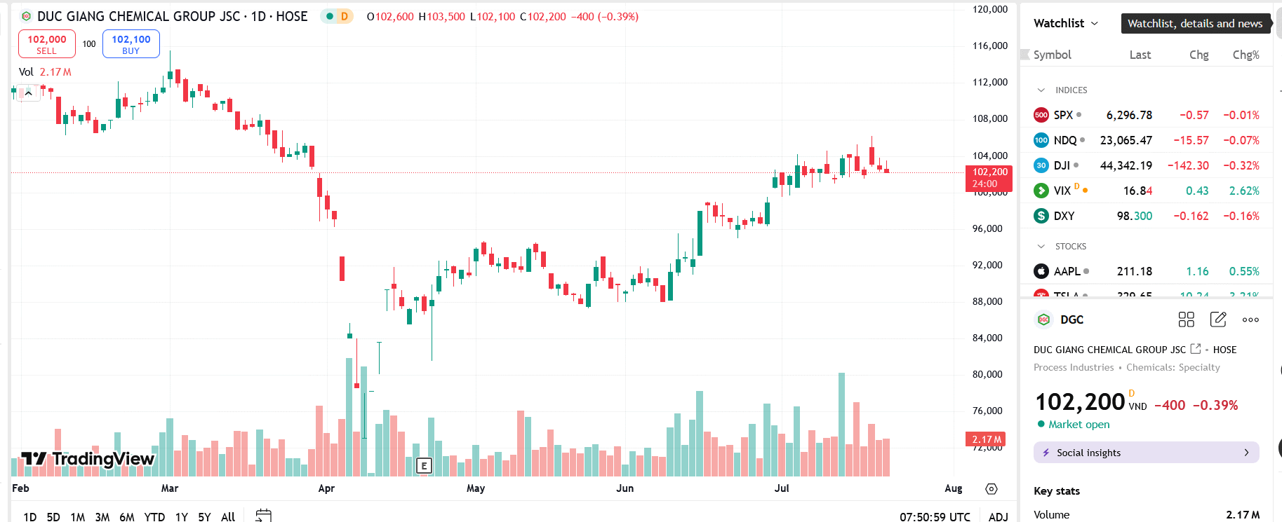 Sơ đồ giá cổ phiếu DGC trên TradingView.