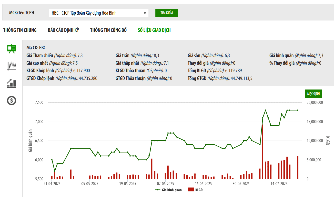 Lợi nhuận sau thuế chưa phân phối âm hơn 2.293 tỷ đồng, HBC chậm trả lãi trái phiếu 10,2 tỷ đồng