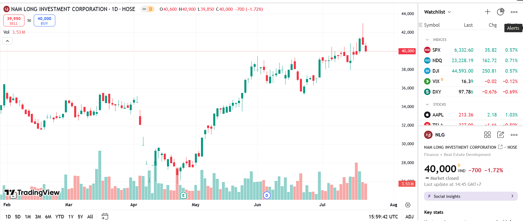 Sơ đồ giá cổ phiếu NLG trên TradingView.
