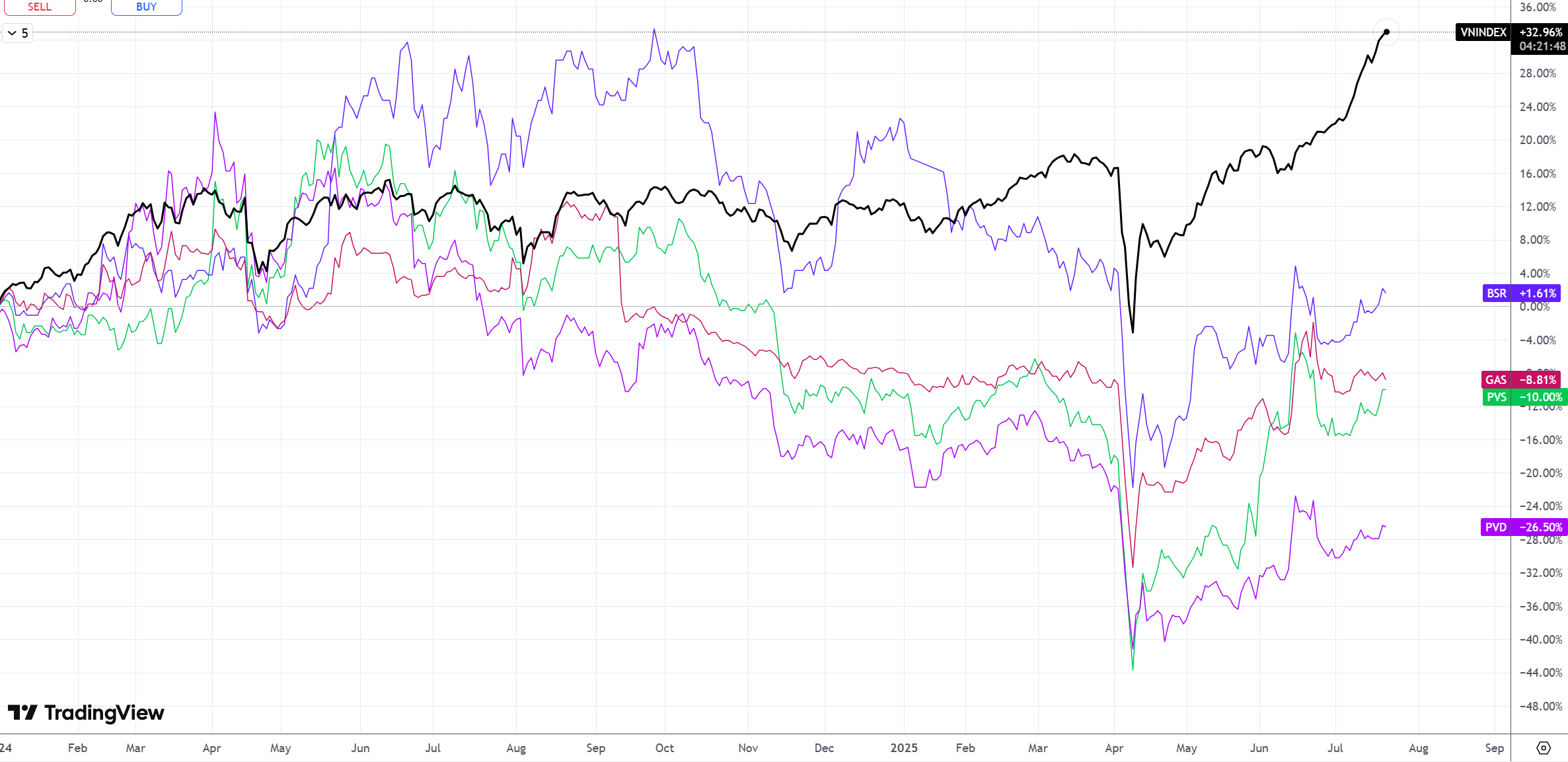 Tỷ lệ tăng trưởng của&nbsp;PVS, PVD, GAS, BSR so với VN-Index kể từ đầu năm 2024 đến nay.