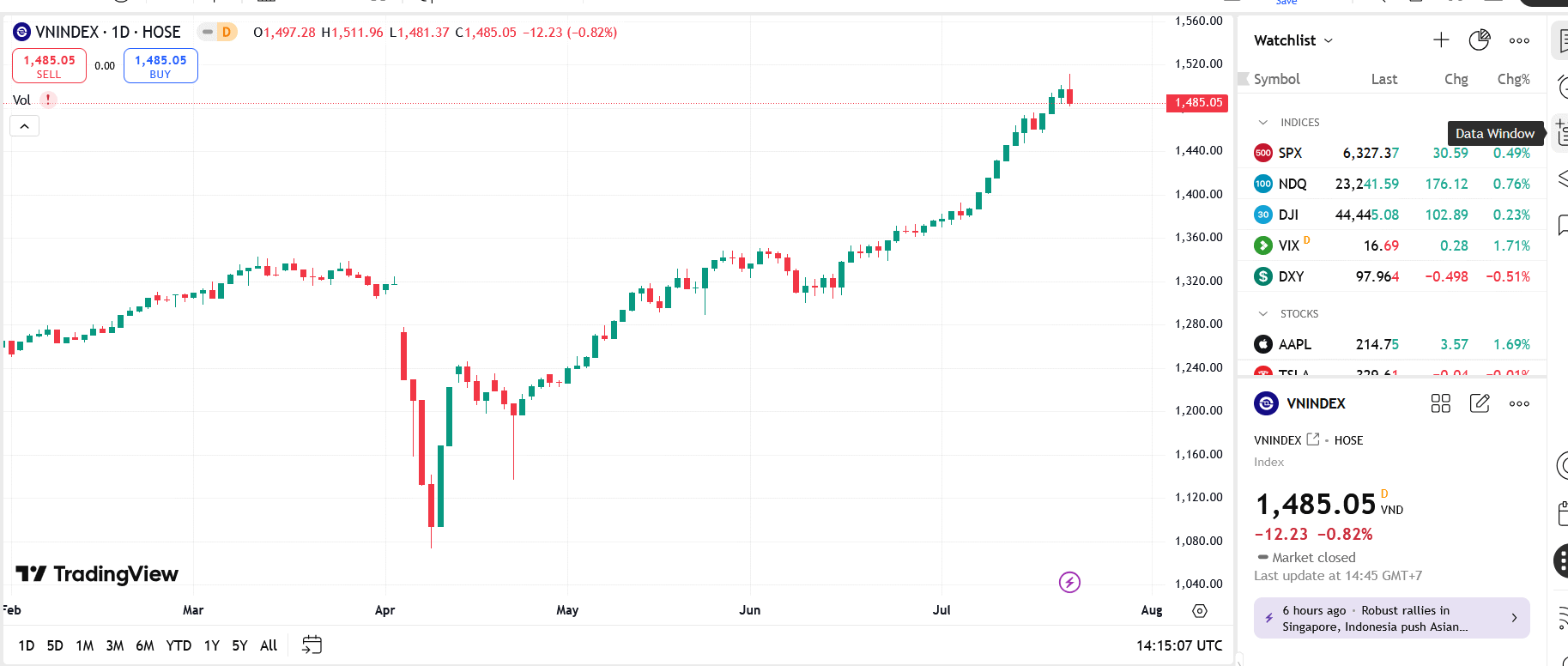 Theo SSI, về mặt kỹ thuật xu hướng tăng của chỉ số vẫn được bảo toàn, với kháng cự 1.530 và hỗ trợ gần quanh 1.480.