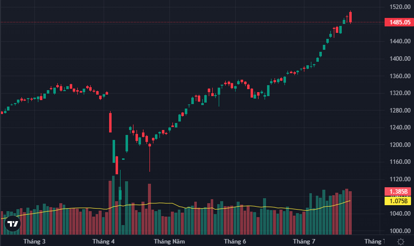 VN-Index có một nến giảm điểm rất xấu.