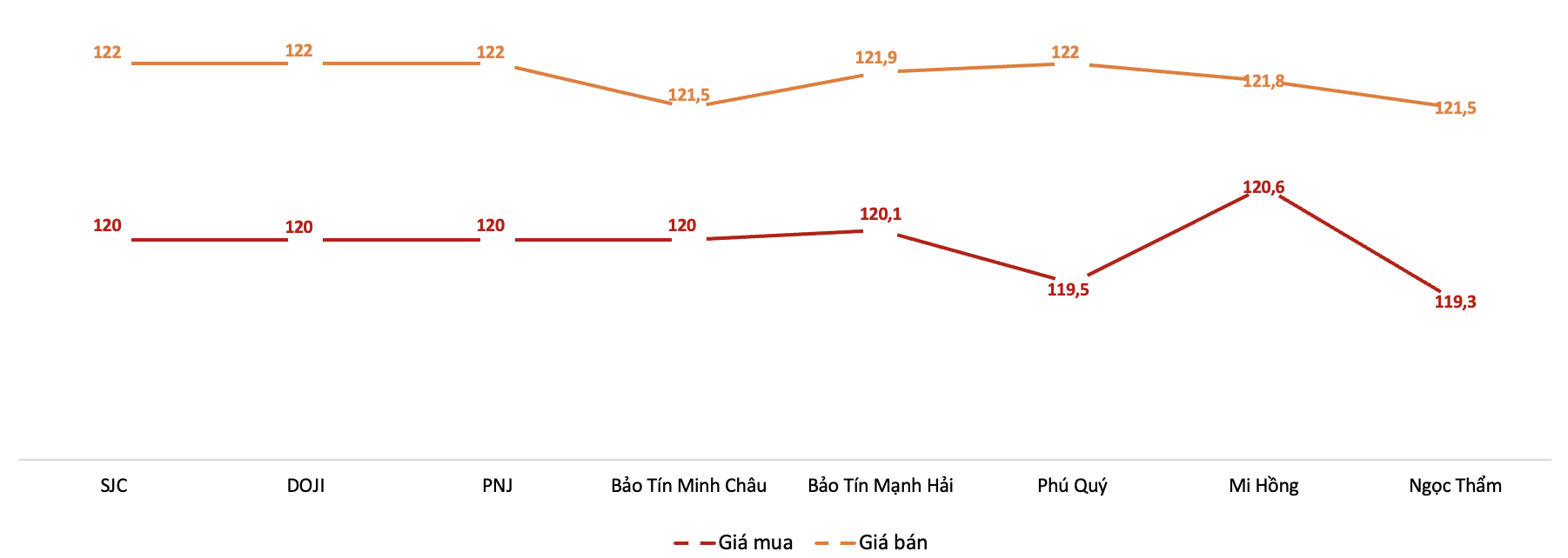 Gi&aacute; giao dịch v&agrave;ng miếng tại c&aacute;c thương hiệu trong phi&ecirc;n s&aacute;ng 22/7 Nguồn: VnEconomy tổng hợp từ bảng gi&aacute; doanh nghiệp