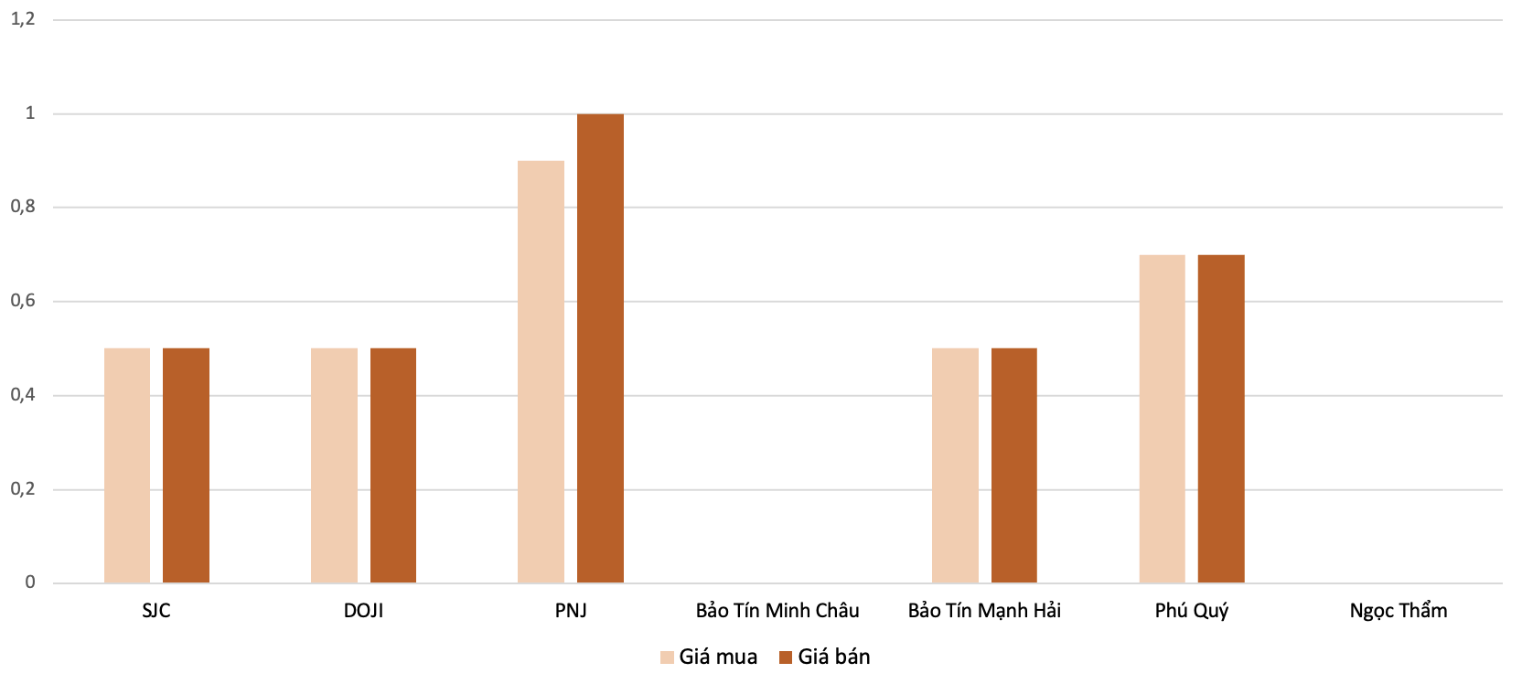 Mức tăng, giảm đối với giá vàng nhẫn trong phiên 22/7 so với 21/7 Nguồn: VnEconomy tổng hợp và tính toán