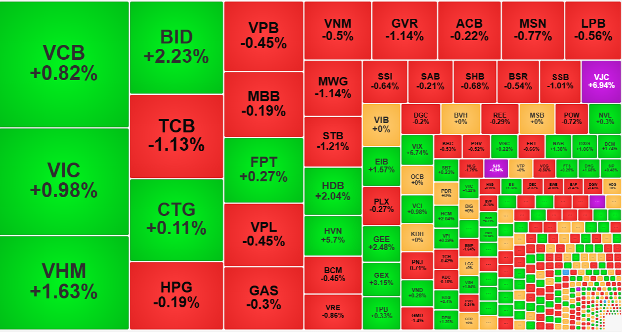 Các cổ phiếu trụ lớn nhất đang đỡ hầu hết điểm tăng của VN-Index.