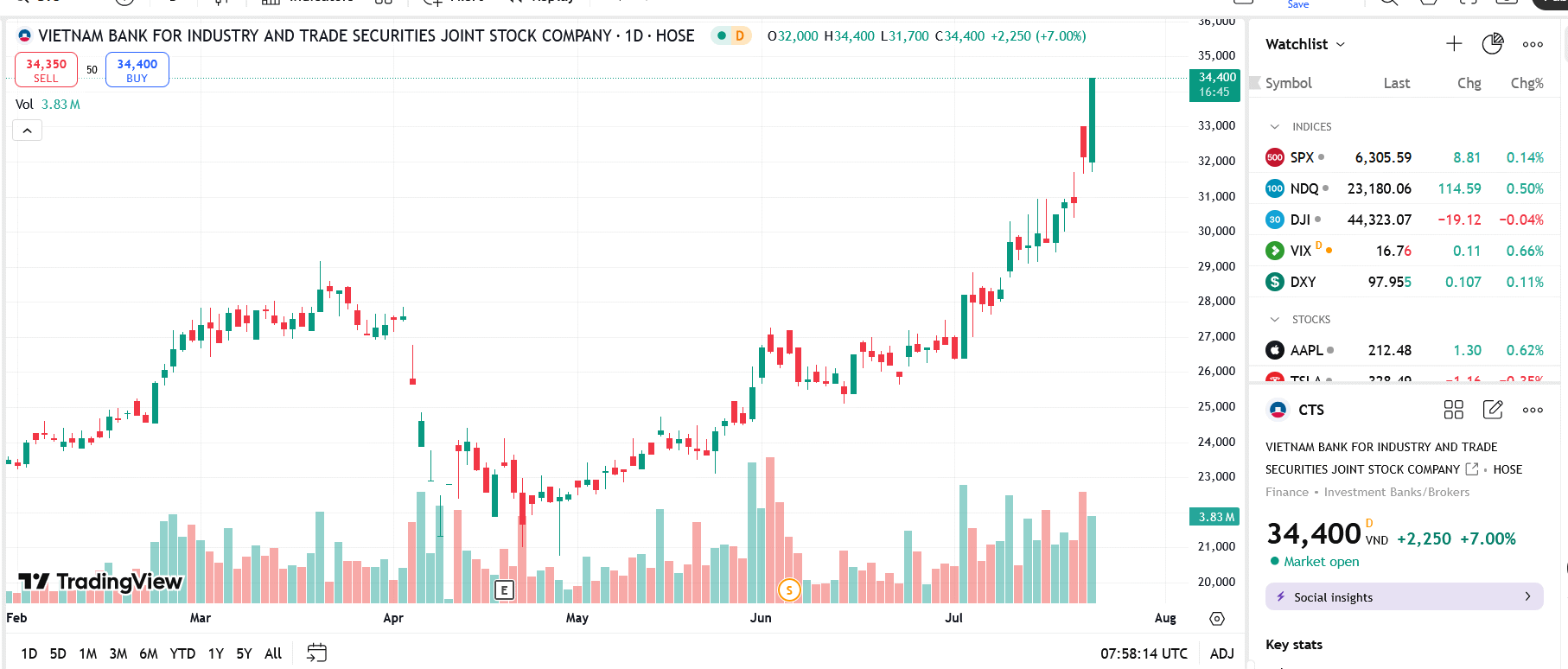 Sơ đồ giá cổ phiếu CTS trên TradingView.