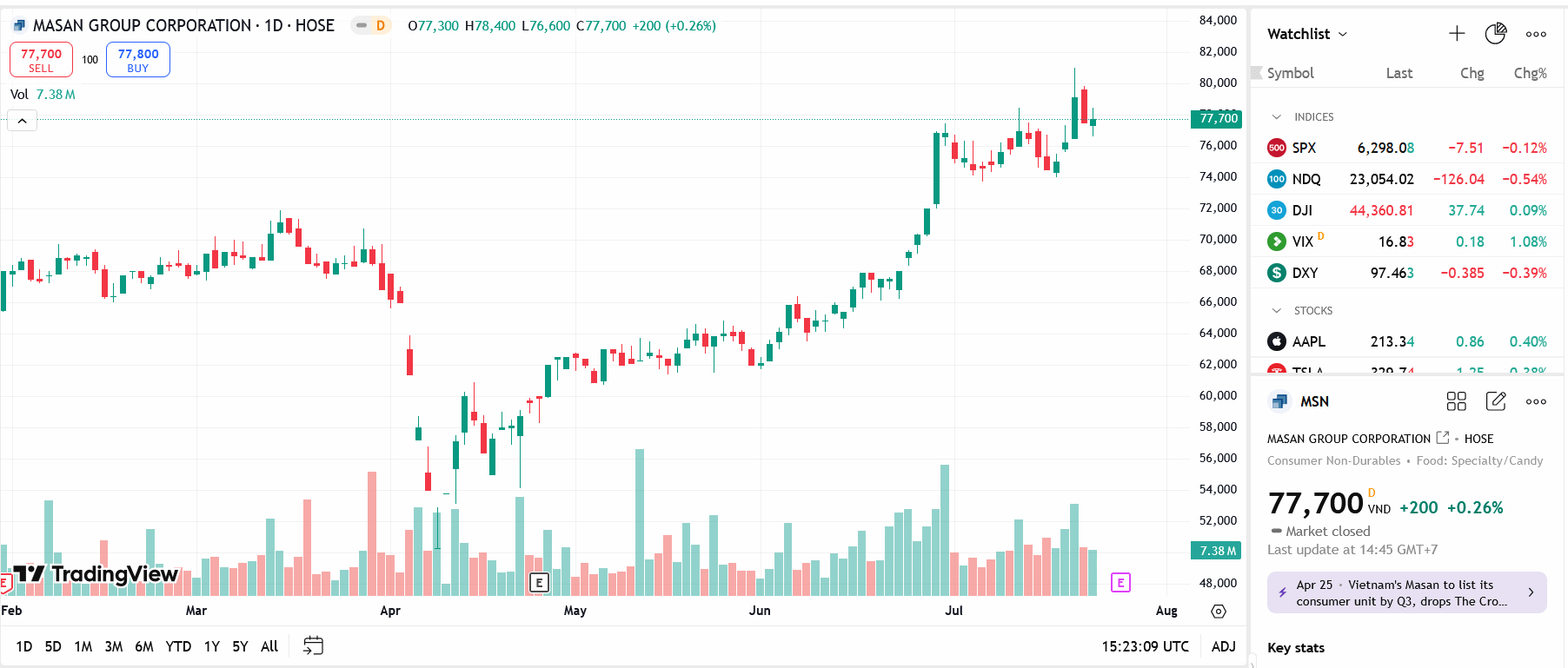 Biểu đồ giá cổ phiếu MSN trên TradingView.