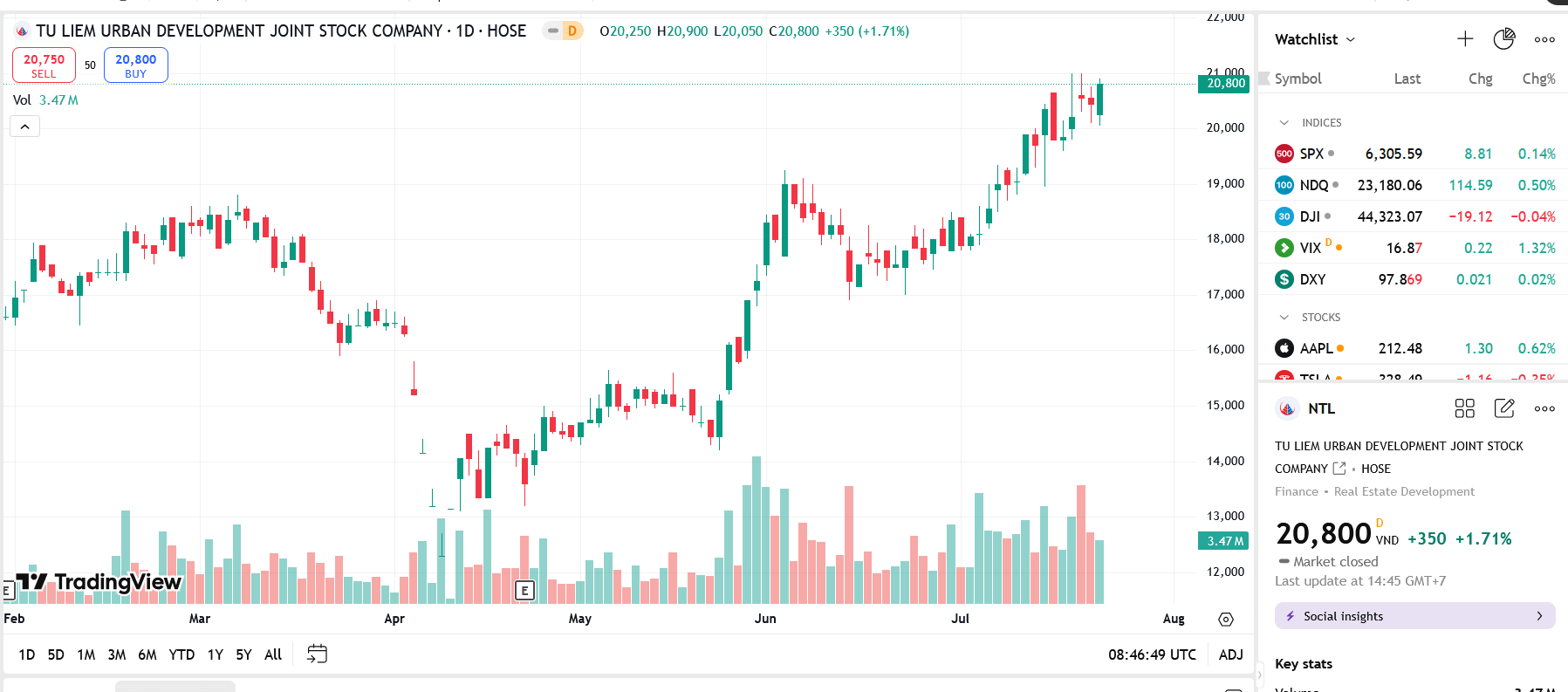 Sơ đồ giá cổ phiếu NTL trên TradingView.
