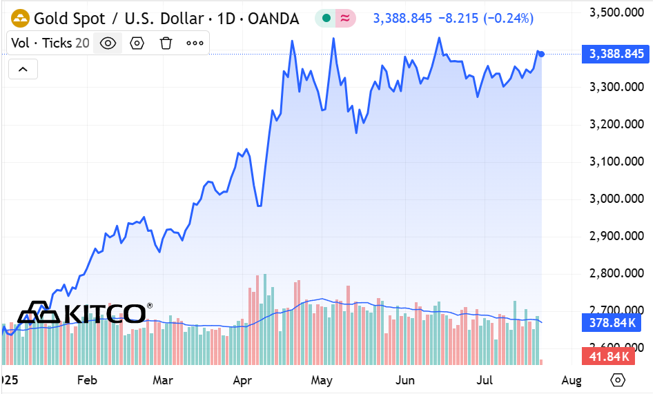 Diễn biến gi&aacute; v&agrave;ng từ đầu năm 2025 đến nay - Nguồn: Kitco