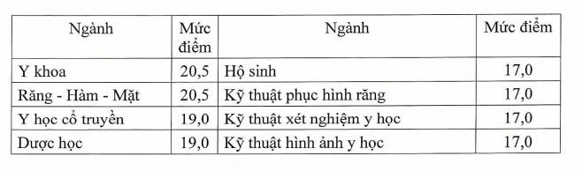 Điểm s&agrave;n x&eacute;t tuyển nh&oacute;m ng&agrave;nh sức khỏe c&oacute; cấp chứng chỉ h&agrave;nh nghề.&nbsp;