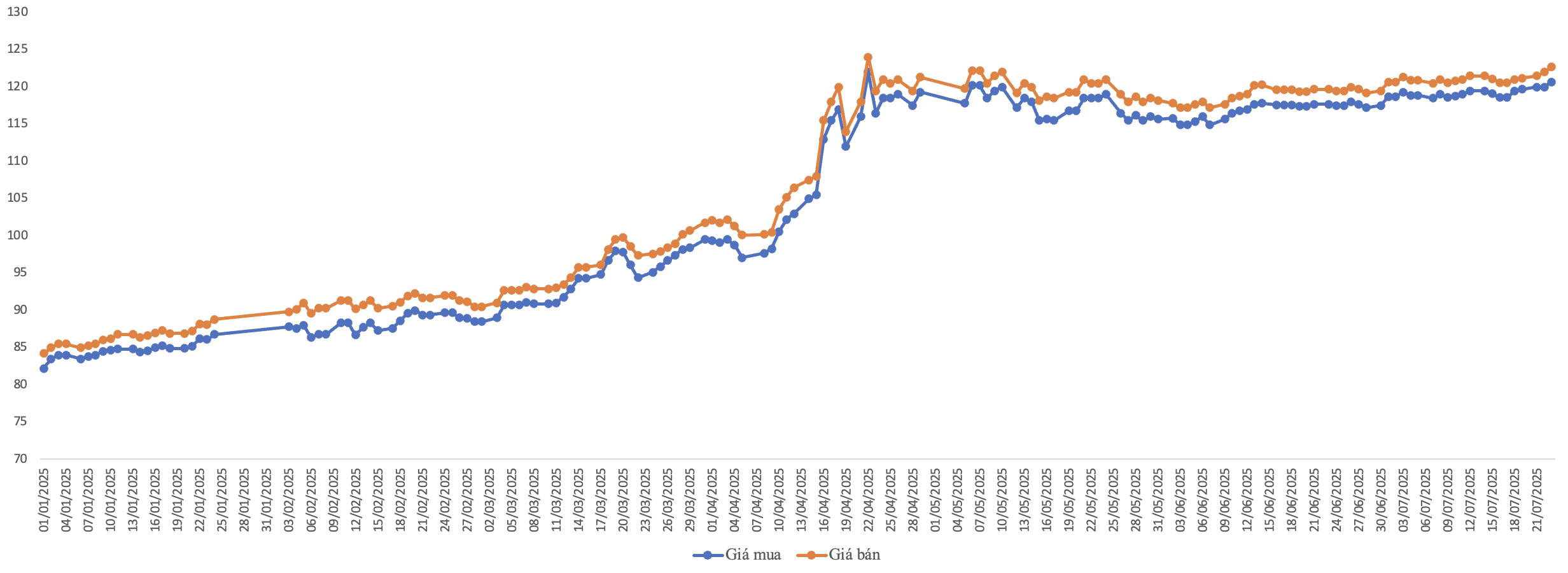 Diễn biến gi&aacute; giao dịch v&agrave;ng miếng SJC từ đầu năm đến nay Nguồn: VnEconomy tổng hợp từ bảng gi&aacute; doanh nghiệp