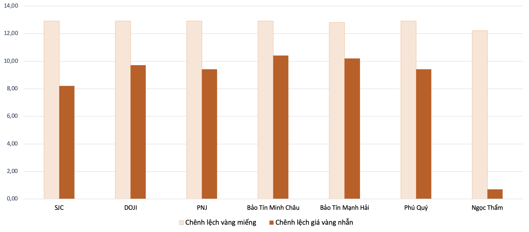 Chênh lệch giữa giá vàng trong nước và giá vàng thế giới trong phiên 23/7 Nguồn: VnEconomy tổng hợp và tính toán