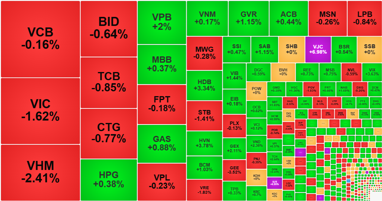 Nhóm cổ phiếu vốn hóa lớn nhất thị trường sáng nay đều đỏ.