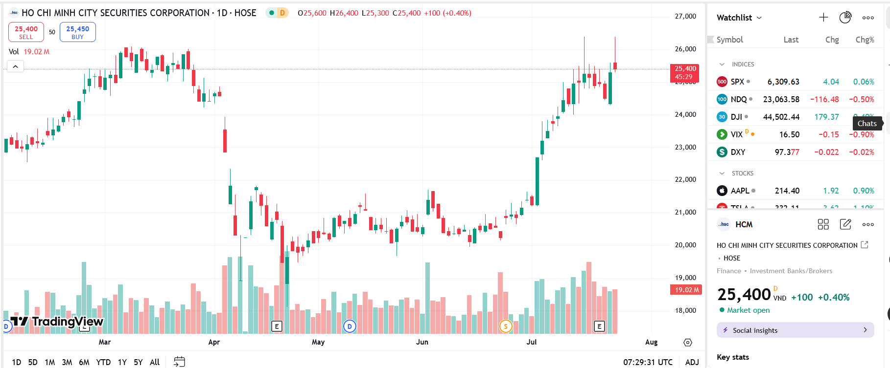 HCM lên kế hoạch tăng vốn, HFIC đăng ký bán đấu giá hết toàn bộ quyền mua cổ phiếu