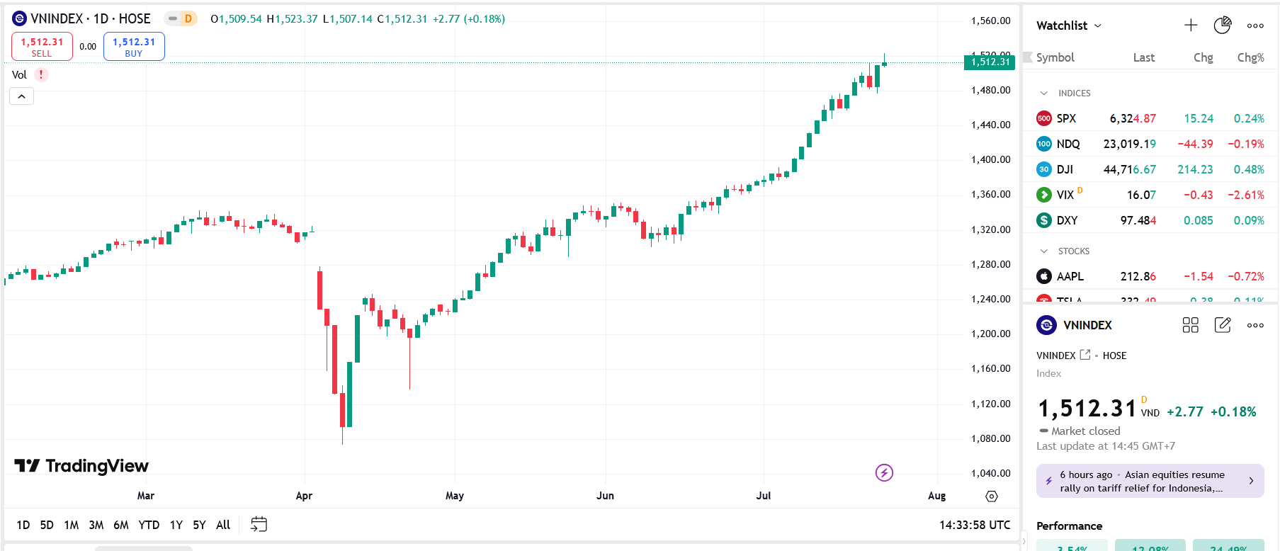 Theo BSC, thị trường mặc dù còn rung lắc trên con đường trở về đỉnh năm 2022 nhưng lực bắt đáy quanh 1.510 vẫn khá tốt. Trong thời gian tới, chỉ số có thể tiếp tục tiến lên chinh phục đỉnh cũ trong vùng 1.530 - 1.540.