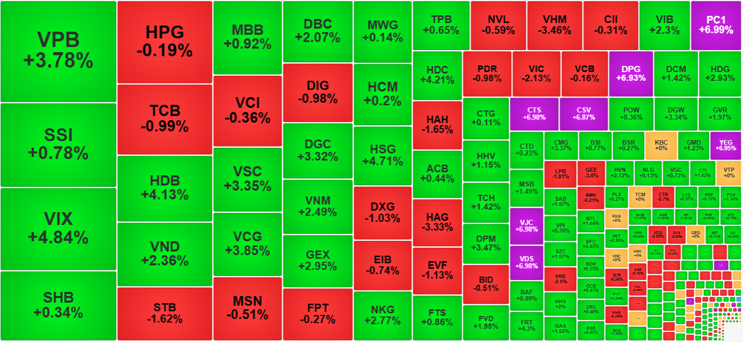 Nh&igrave;n từ g&oacute;c độ thanh khoản, c&aacute;c cổ phiếu giao dịch lớn nhất thị trường h&ocirc;m nay cũng c&oacute; nhiều m&atilde; đỏ nhưng sắc xanh vẫn nhiều hơn.
