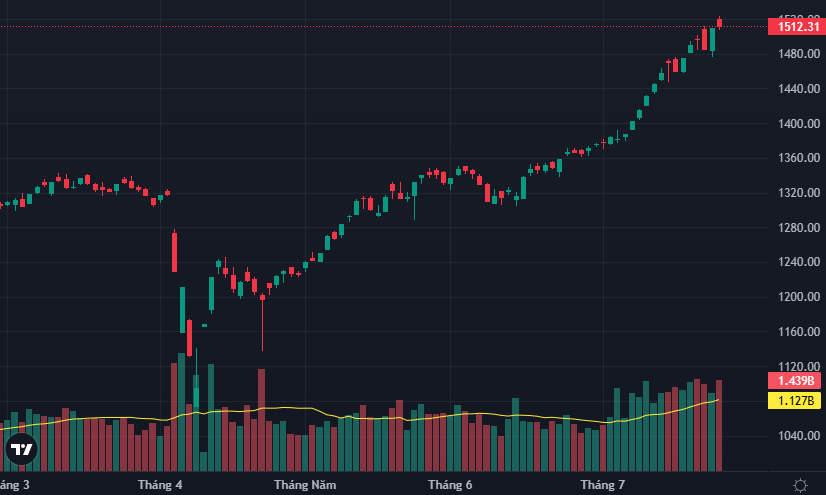 VN-Index đang giảm quán tính rõ rệt do sự phân hóa trong nhóm cổ phiếu dẫn dắt.