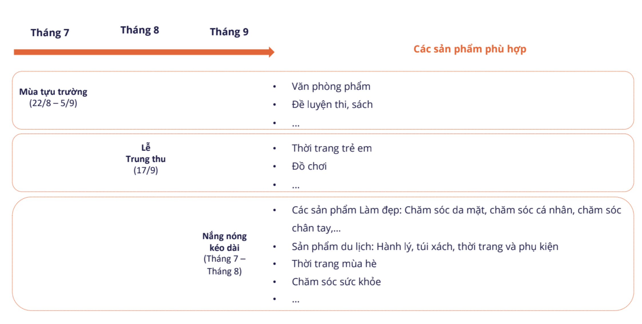 Dự báo xu hướng tiêu dùng quý III/2025 - Nguồn:Metric.vn.