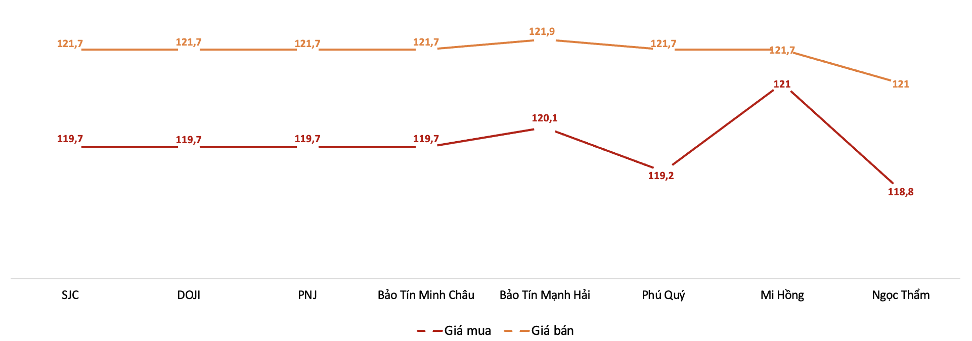 Gi&aacute; giao dịch v&agrave;ng miếng tại c&aacute;c thương hiệu trong phi&ecirc;n 24/7 Nguồn: VnEconomy tổng hợp từ bảng gi&aacute; c&aacute;c doanh nghiệp