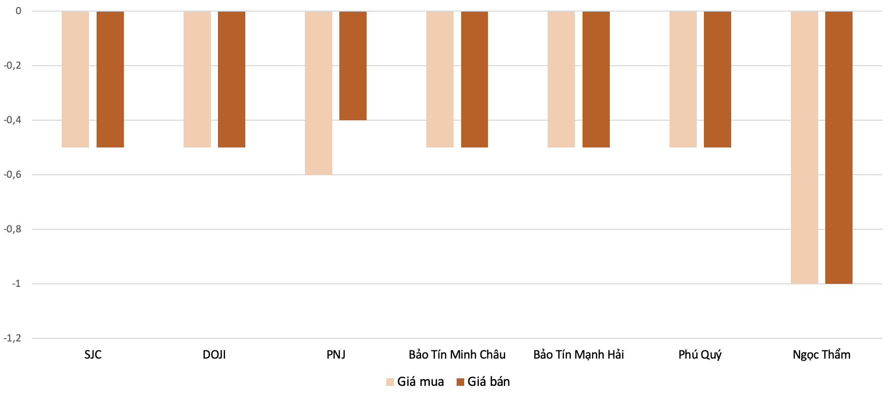 Mức tăng, giảm đối với gi&aacute; v&agrave;ng nhẫn trong phi&ecirc;n 24/7 so với 23/7 Nguồn: VnEconomy tổng hợp v&agrave; t&iacute;nh to&aacute;n