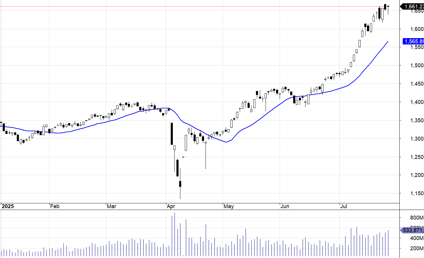 VN30-Index và MA20.
