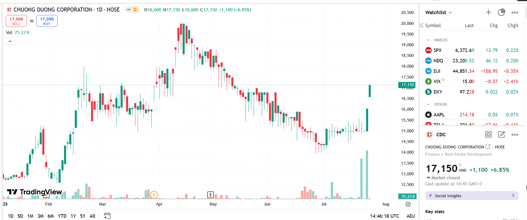 Sơ đồ giá cổ phiếu CDC trên TradingView.