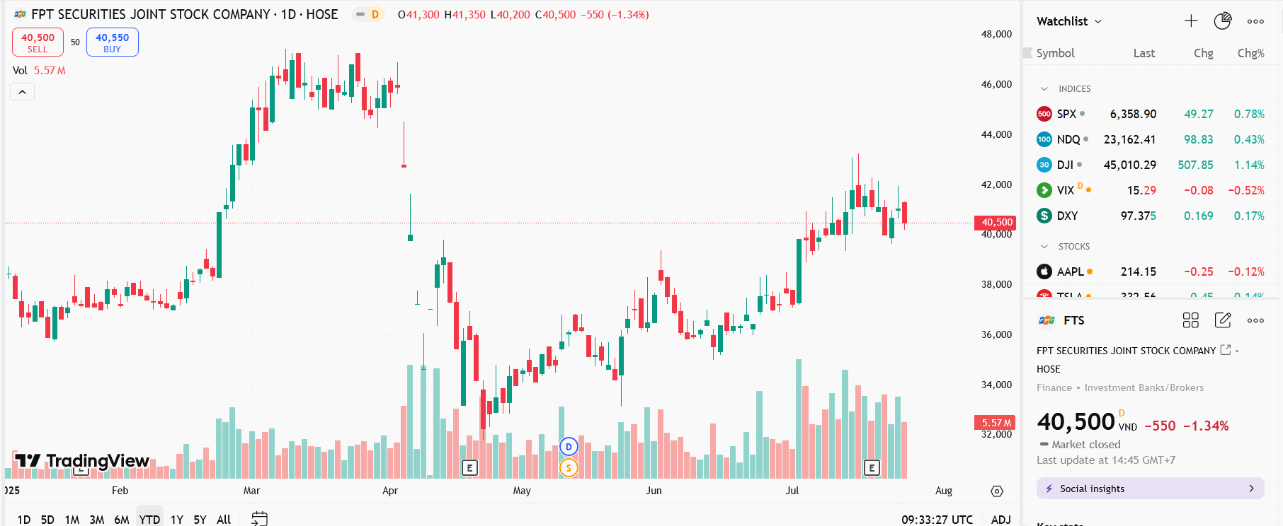 Sơ đồ giá cổ phiếu FTS trên TradingView.