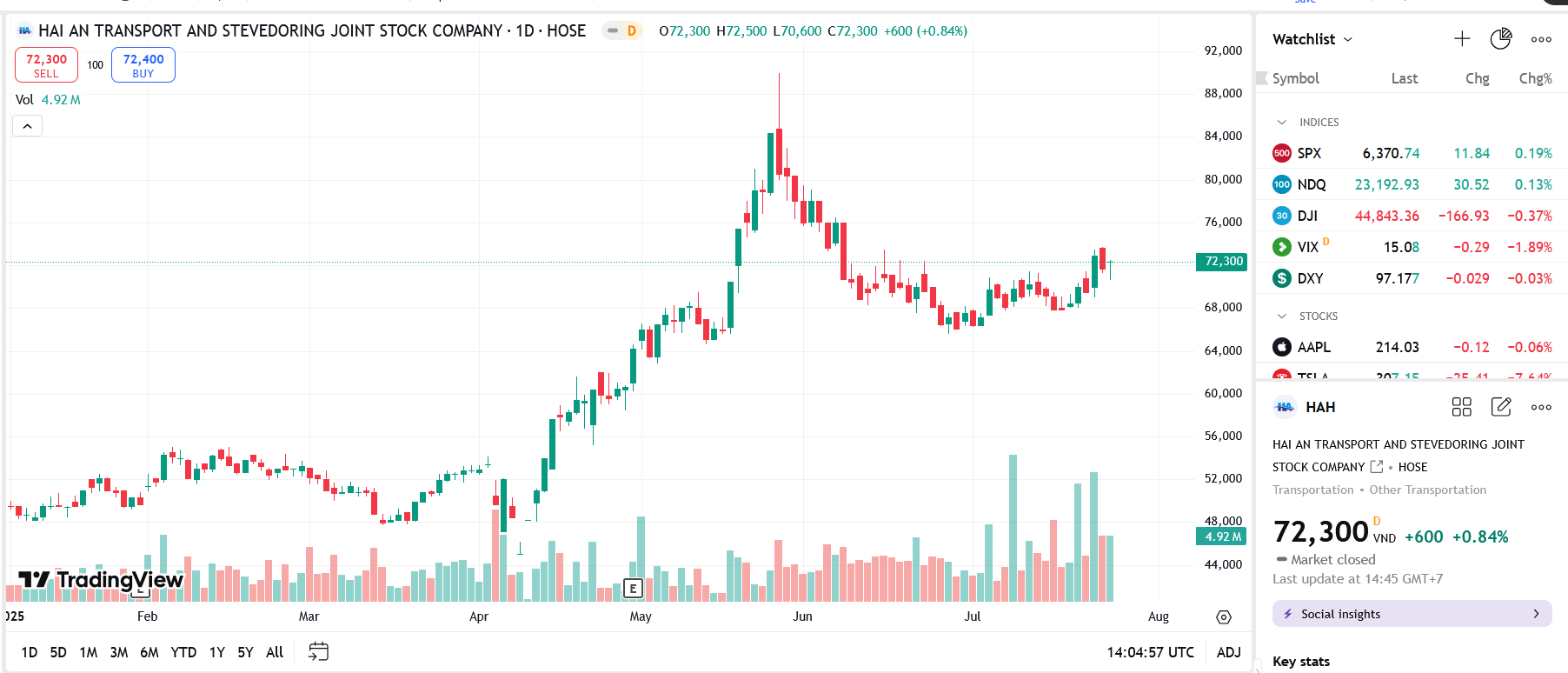 HAH chốt ngày đăng ký cuối cùng để thanh toán cổ tức 2024, tỷ lệ 40%