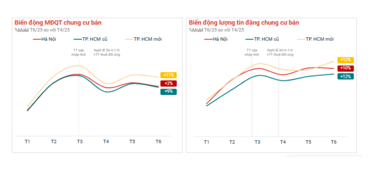 Chung cư cho thấy sức bật tốt sau thông tin thuế đối ứng, đặc biệt ở khu vực Thành phố Hồ Chí Minh mới.