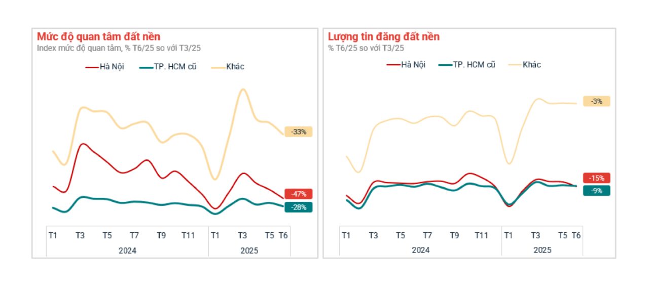 Đất nền hạ nhiệt so với đỉnh th&aacute;ng 3/2025 sau nhiều biến động về ch&iacute;nh s&aacute;ch thuế.