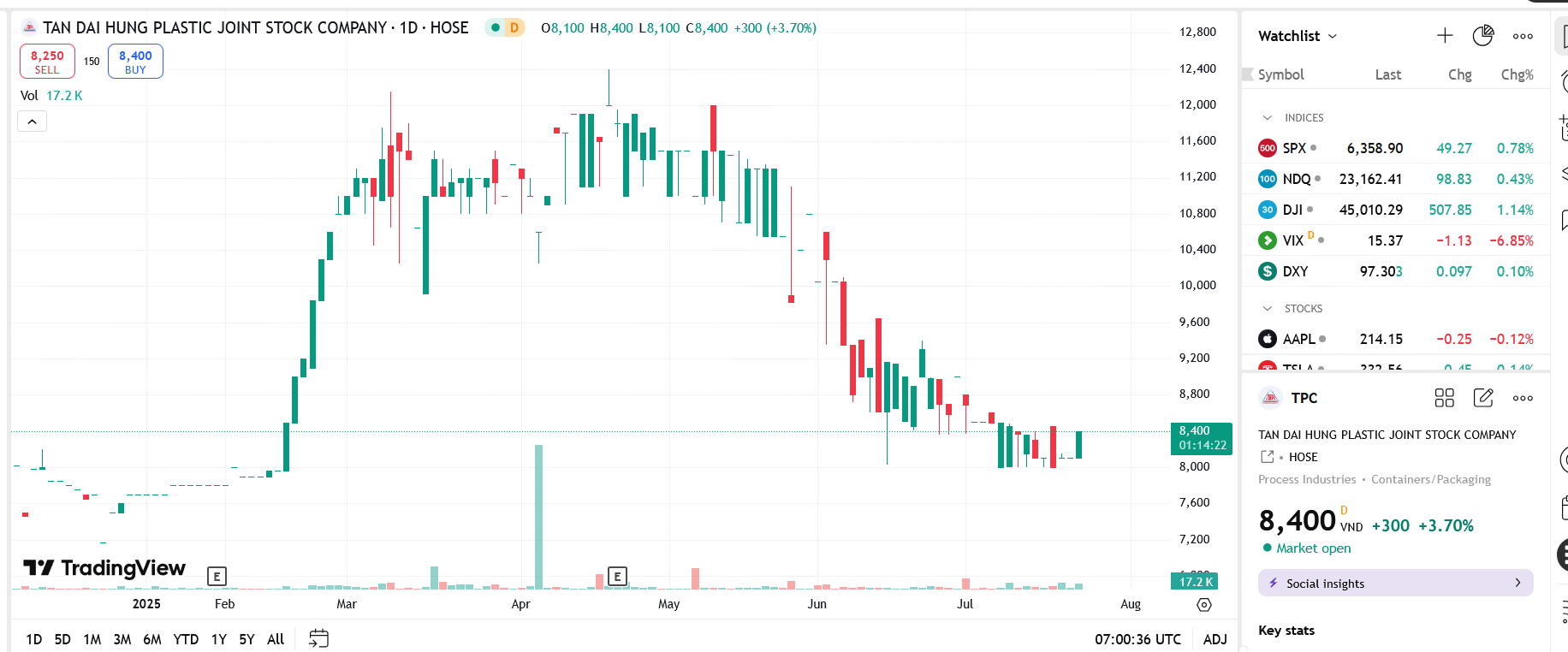 Sơ đồ giá cổ phiếu TPC trên TradingView.