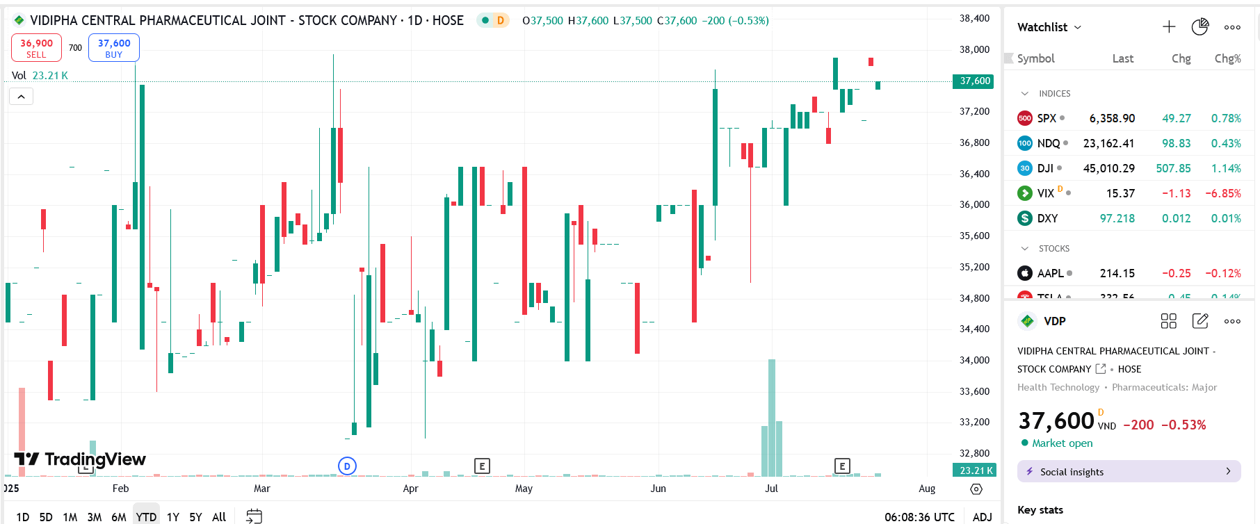 Sơ đồ giá cổ phiếu VDP trên TradingView.