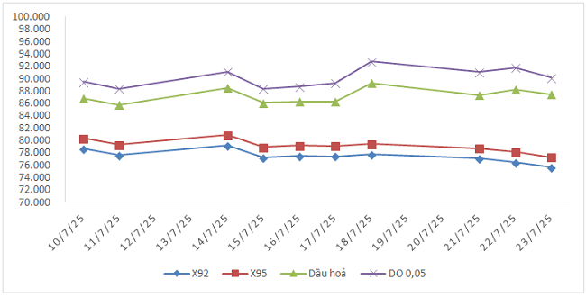 Biến động gi&aacute; th&agrave;nh phẩm xăng dầu tr&ecirc;n thị trường thế giớitừ 10/7/2025 - 16/7/2025 v&agrave; từ 17/7/2025 - 23/7/2025.