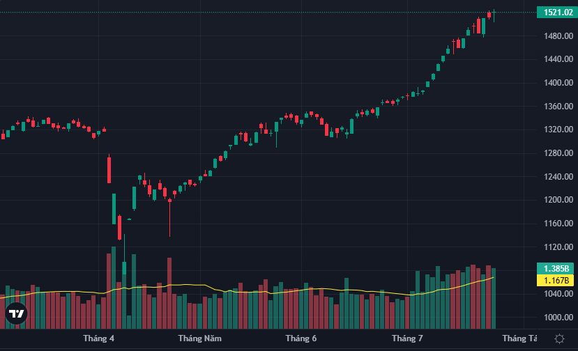 Dao động mạnh hôm nay vẫn kết thúc tốt đẹp nhờ khả năng nâng đỡ của các trụ.