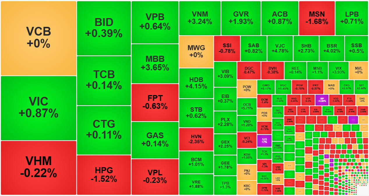Nh&oacute;m cổ phiếu vốn h&oacute;a lớn nhất kh&ocirc;ng giảm mạnh đ&atilde; l&agrave; yếu tố t&iacute;ch cực cho chỉ số VN-Index.