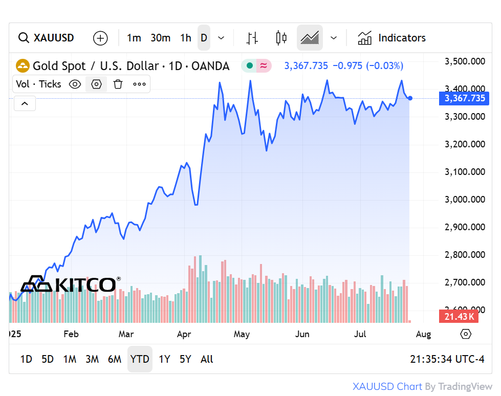 Diễn biến gi&aacute; v&agrave;ng từ đầu năm 2025 đến nay - Nguồn: Kitco