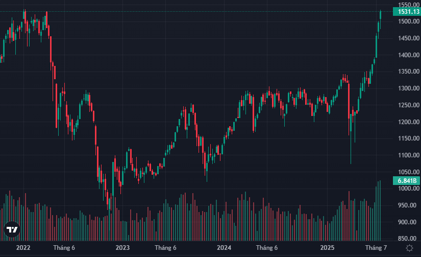 VN-Index vững bước tiến lên bất chấp các rung lắc không ngừng.