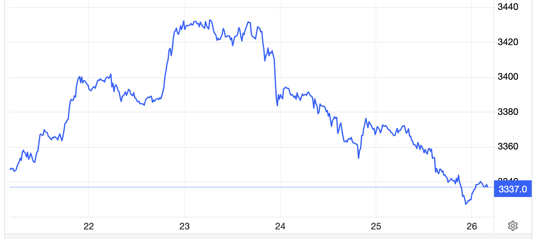 Diễn biến gi&aacute; v&agrave;ng thế giới tuần n&agrave;y. Đơn vị: USD/oz - Nguồn: Trading Economics.