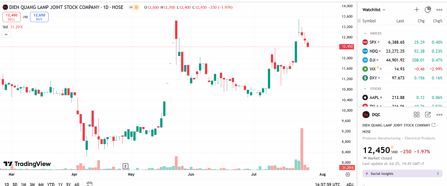 Sơ đồ giá cổ phiếu DQC trên TradingView.