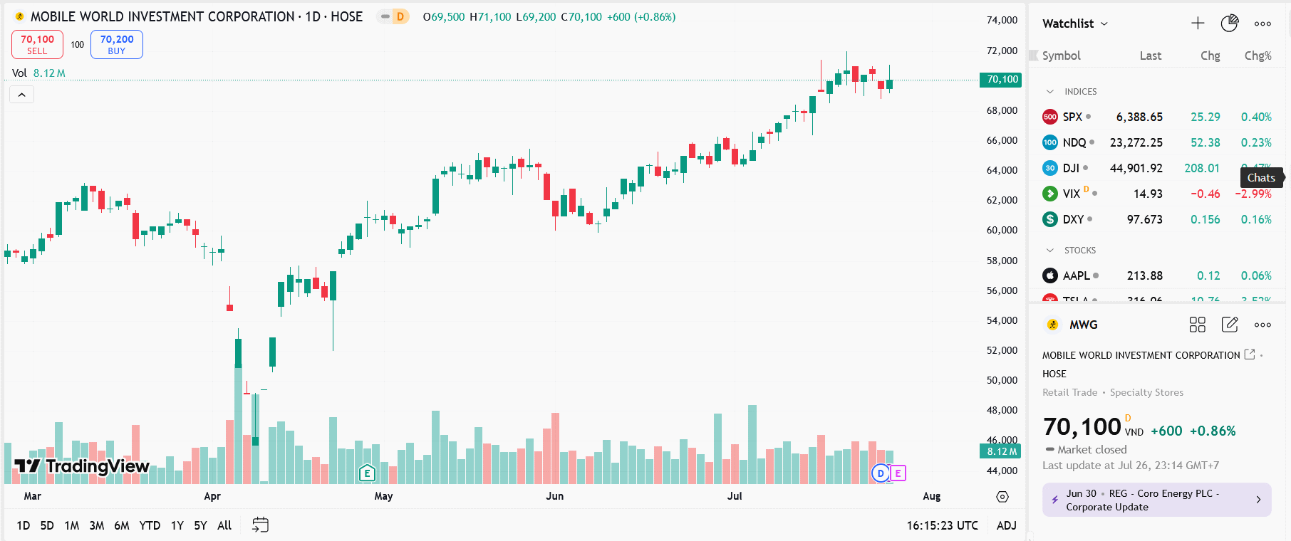 Sơ đồ giá cổ phiếu MWG trên TradingView.
